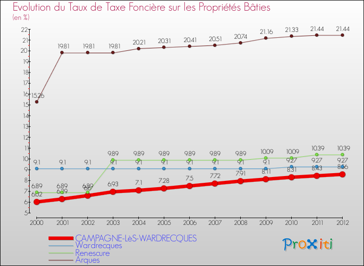 Evolution du taux de la taxe foncière sur le bati pour CAMPAGNE-LèS-WARDRECQUES et les communes proches de 2000 à 2012 Comparaison des taux de taxe foncière sur le bati pour CAMPAGNE-LèS-WARDRECQUES et les communes voisines de 2000 à 2012