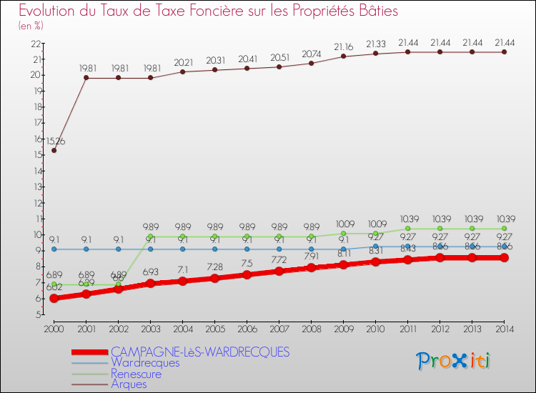 Evolution du taux de la taxe foncière sur le bati pour CAMPAGNE-LèS-WARDRECQUES et les communes proches de 2000 à 2014 Comparaison des taux de taxe foncière sur le bati pour CAMPAGNE-LèS-WARDRECQUES et les communes voisines de 2000 à 2014