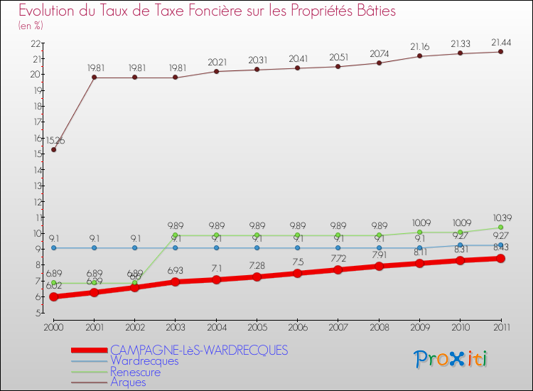 Evolution du taux de la taxe foncière sur le bati pour CAMPAGNE-LèS-WARDRECQUES et les communes proches Comparaison des taux de taxe foncière sur le bati pour CAMPAGNE-LèS-WARDRECQUES et les communes voisines