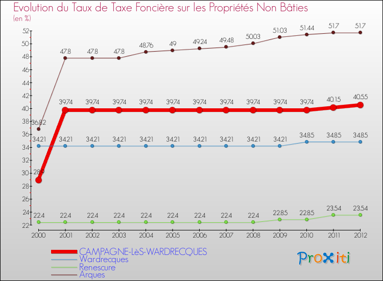 Evolution du taux de la taxe foncière sur les immeubles et terrains non batis pour CAMPAGNE-LèS-WARDRECQUES et les communes proches de 2000 à 2012 Comparaison des taux de la taxe foncière sur les immeubles et terrains non batis pour CAMPAGNE-LèS-WARDRECQUES et les communes voisines de 2000 à 2012