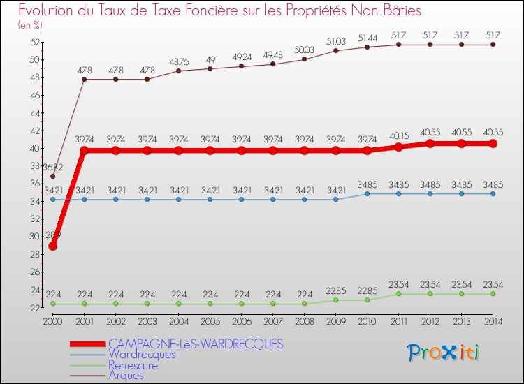 Evolution du taux de la taxe foncière sur les immeubles et terrains non batis pour CAMPAGNE-LèS-WARDRECQUES et les communes proches de 2000 à 2014 Comparaison des taux de la taxe foncière sur les immeubles et terrains non batis pour CAMPAGNE-LèS-WARDRECQUES et les communes voisines de 2000 à 2014