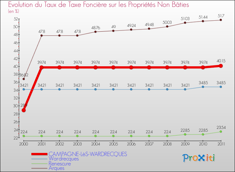 Evolution du taux de la taxe foncière sur les immeubles et terrains non batis pour CAMPAGNE-LèS-WARDRECQUES et les communes proches Comparaison des taux de la taxe foncière sur les immeubles et terrains non batis pour CAMPAGNE-LèS-WARDRECQUES et les communes voisines