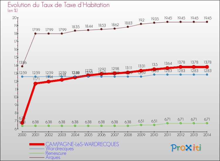 Evolution du taux de la taxe d'habitation pour CAMPAGNE-LèS-WARDRECQUES et les communes proches de 2000 à 2014 Comparaison des taux de la taxe d'habitation pour CAMPAGNE-LèS-WARDRECQUES et les communes voisines de 2000 à 2014