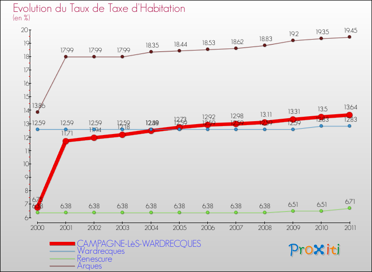 Evolution du taux de la taxe d'habitation pour CAMPAGNE-LèS-WARDRECQUES et les communes proches Comparaison des taux de la taxe d'habitation pour CAMPAGNE-LèS-WARDRECQUES et les communes voisines