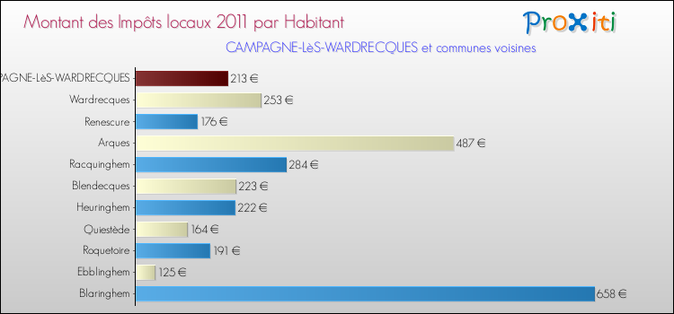 Montant des impôts locaux par Habitant pour CAMPAGNE-LèS-WARDRECQUES et les communes proches Comparaison des impôts locaux par habitant pour CAMPAGNE-LèS-WARDRECQUES et les communes voisines