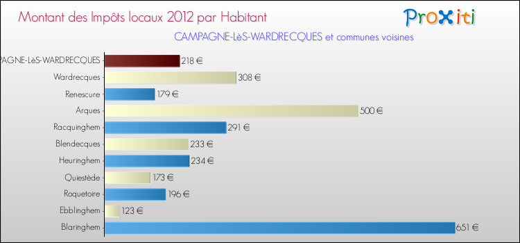 Montant des impôts locaux par Habitant pour CAMPAGNE-LèS-WARDRECQUES et les communes proches Comparaison des impôts locaux par habitant pour CAMPAGNE-LèS-WARDRECQUES et les communes voisines