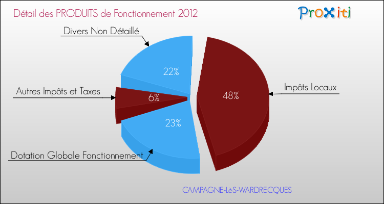 Décomposition du Budget de Fonctionnement 2012 de la commune de CAMPAGNE-LèS-WARDRECQUES Budget de Fonctionnement 2012 pour la commune de CAMPAGNE-LèS-WARDRECQUES