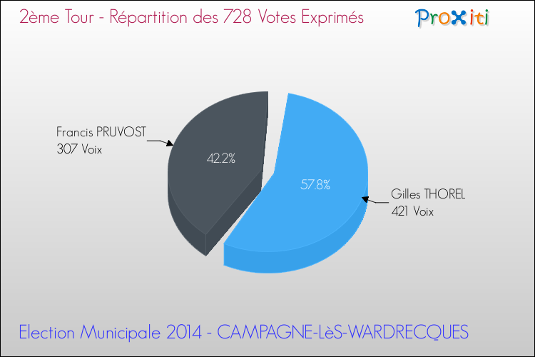 Répartition des votes exprimés au 2ème Tour des Elections Municipales 2014 de la commune de CAMPAGNE-LèS-WARDRECQUES Elections Municipales 2014 - Répartition des votes exprimés au 2ème Tour pour la commune de CAMPAGNE-LèS-WARDRECQUES