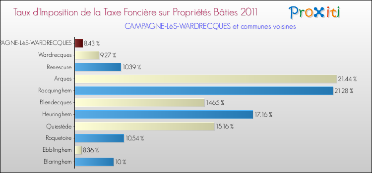 Taux d'imposition de la taxe foncière sur le bati 2011 pour CAMPAGNE-LèS-WARDRECQUES et les communes proches Comparaison des taux d'imposition de la taxe foncière sur le bati 2011 pour CAMPAGNE-LèS-WARDRECQUES et les communes voisines