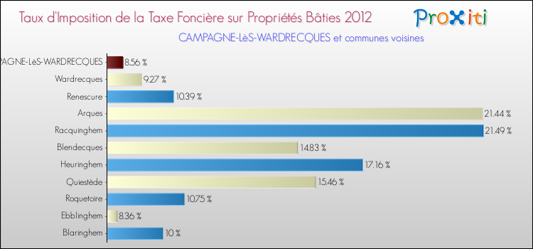 Taux d'imposition de la taxe foncière sur le bati 2012 pour CAMPAGNE-LèS-WARDRECQUES et les communes proches Comparaison des taux d'imposition de la taxe foncière sur le bati 2012 pour CAMPAGNE-LèS-WARDRECQUES et les communes voisines