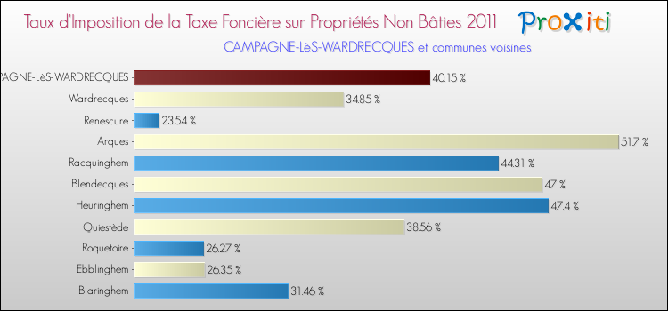 Taux d'imposition de la taxe foncière sur les immeubles et terrains non batis 2011 pour CAMPAGNE-LèS-WARDRECQUES et les communes proches Comparaison des taux d'imposition de la taxe foncière sur les immeubles et terrains non batis 2011 pour CAMPAGNE-LèS-WARDRECQUES et les communes voisines