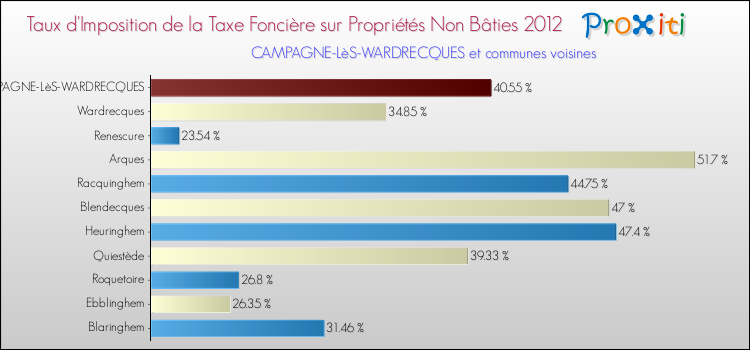 Taux d'imposition de la taxe foncière sur les immeubles et terrains non batis 2012 pour CAMPAGNE-LèS-WARDRECQUES et les communes proches Comparaison des taux d'imposition de la taxe foncière sur les immeubles et terrains non batis 2012 pour CAMPAGNE-LèS-WARDRECQUES et les communes voisines