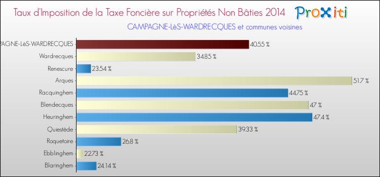 Taux d'imposition de la taxe foncière sur les immeubles et terrains non batis 2014 pour CAMPAGNE-LèS-WARDRECQUES et les communes proches Comparaison des taux d'imposition de la taxe foncière sur les immeubles et terrains non batis 2014 pour CAMPAGNE-LèS-WARDRECQUES et les communes voisines
