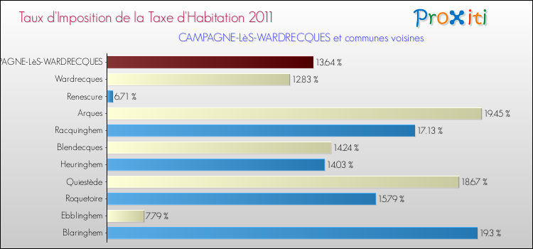 Taux d'imposition de la taxe d'habitation 2011 pour CAMPAGNE-LèS-WARDRECQUES et les communes proches Comparaison des taux d'imposition de la taxe d'habitation 2011 pour CAMPAGNE-LèS-WARDRECQUES et les communes voisines