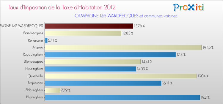 Taux d'imposition de la taxe d'habitation 2012 pour CAMPAGNE-LèS-WARDRECQUES et les communes proches Comparaison des taux d'imposition de la taxe d'habitation 2012 pour CAMPAGNE-LèS-WARDRECQUES et les communes voisines