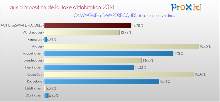 Taux d'imposition de la taxe d'habitation 2014 pour CAMPAGNE-LèS-WARDRECQUES et les communes proches Comparaison des taux d'imposition de la taxe d'habitation 2014 pour CAMPAGNE-LèS-WARDRECQUES et les communes voisines