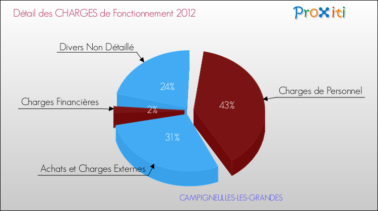 Décomposition des Charges de Fonctionnement 2012 de la commune de CAMPIGNEULLES-LES-GRANDES Charges de Fonctionnement 2012 pour la commune de CAMPIGNEULLES-LES-GRANDES