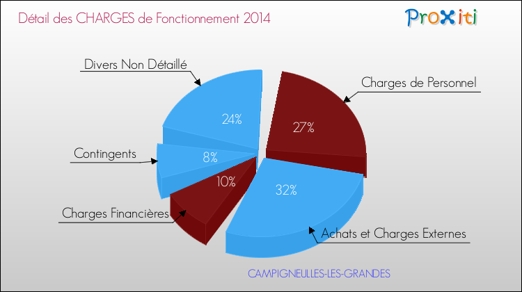 Décomposition des Charges de Fonctionnement 2014 de la commune de CAMPIGNEULLES-LES-GRANDES Charges de Fonctionnement 2014 pour la commune de CAMPIGNEULLES-LES-GRANDES
