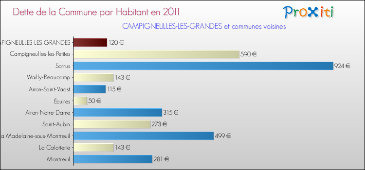 Dette par habitant de la commune en 2011 pour CAMPIGNEULLES-LES-GRANDES et les communes proches Comparaison de la dette par habitant de la commune en 2011 pour CAMPIGNEULLES-LES-GRANDES et les communes voisines