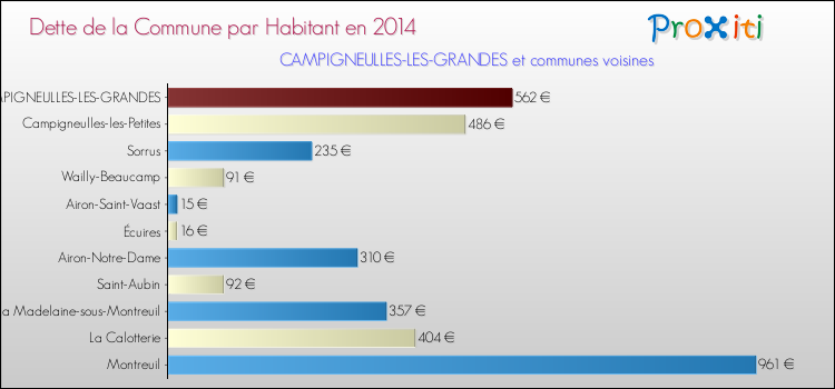 Dette par habitant de la commune en 2014 pour CAMPIGNEULLES-LES-GRANDES et les communes proches Comparaison de la dette par habitant de la commune en 2014 pour CAMPIGNEULLES-LES-GRANDES et les communes voisines