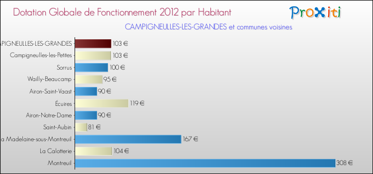 Montant des dotations globales de fonctionnement DGF par Habitant pour CAMPIGNEULLES-LES-GRANDES et les communes proches Comparaison des des dotations globales de fonctionnement DGF par habitant pour CAMPIGNEULLES-LES-GRANDES et les communes voisines