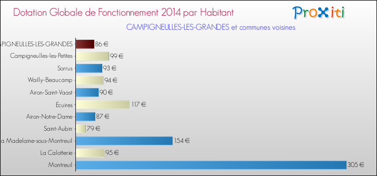 Montant des dotations globales de fonctionnement DGF par Habitant pour CAMPIGNEULLES-LES-GRANDES et les communes proches en 2014. Comparaison des des dotations globales de fonctionnement DGF par habitant pour CAMPIGNEULLES-LES-GRANDES et les communes voisines en 2014.