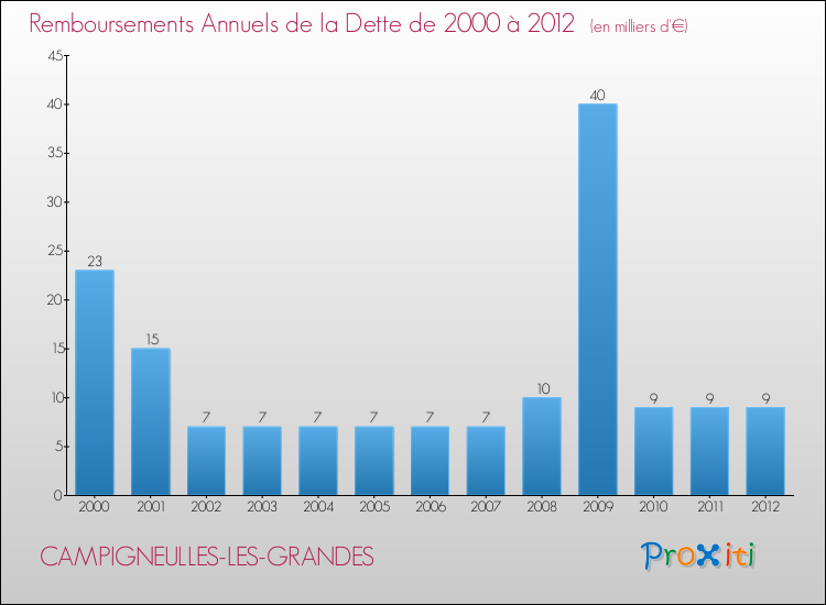 Evolution de l'annuité de la dette pour la commune de CAMPIGNEULLES-LES-GRANDES de 2000 à 2012 Annuités de la dette pour CAMPIGNEULLES-LES-GRANDES de 2000 à 2012