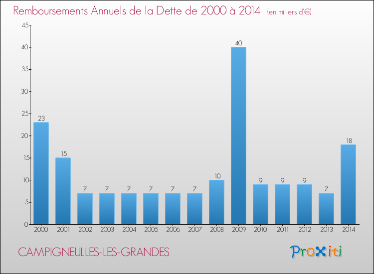 Evolution de l'annuité de la dette pour la commune de CAMPIGNEULLES-LES-GRANDES de 2000 à 2014 Annuités de la dette pour CAMPIGNEULLES-LES-GRANDES de 2000 à 2014