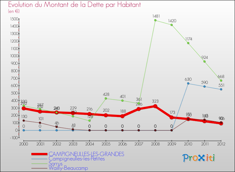 Evolution de la dette par habitant pour la commune de CAMPIGNEULLES-LES-GRANDES et les communes proches de 2000 à 2012 Comparaison de la dette par habitant pour CAMPIGNEULLES-LES-GRANDES et les communes voisines de 2000 à 2012