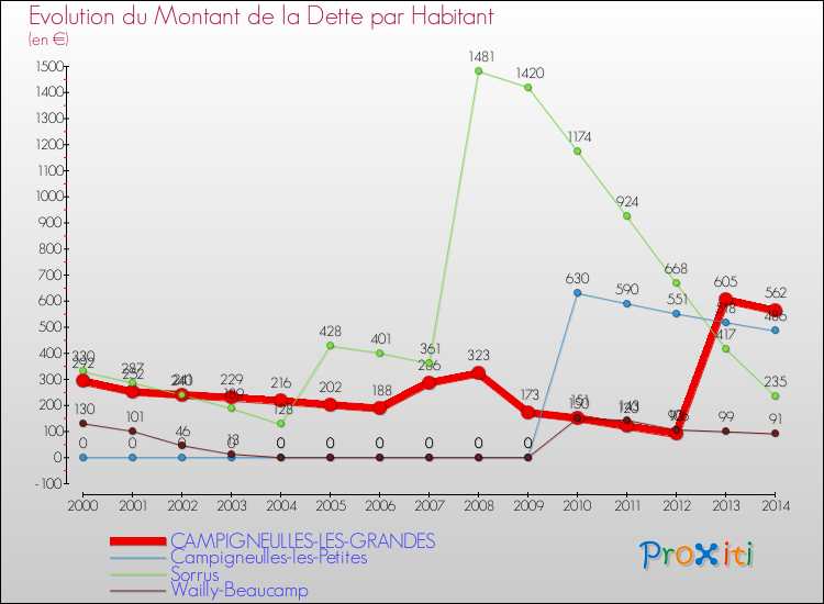 Evolution de la dette par habitant pour la commune de CAMPIGNEULLES-LES-GRANDES et les communes proches de 2000 à 2014 Comparaison de la dette par habitant pour CAMPIGNEULLES-LES-GRANDES et les communes voisines de 2000 à 2014