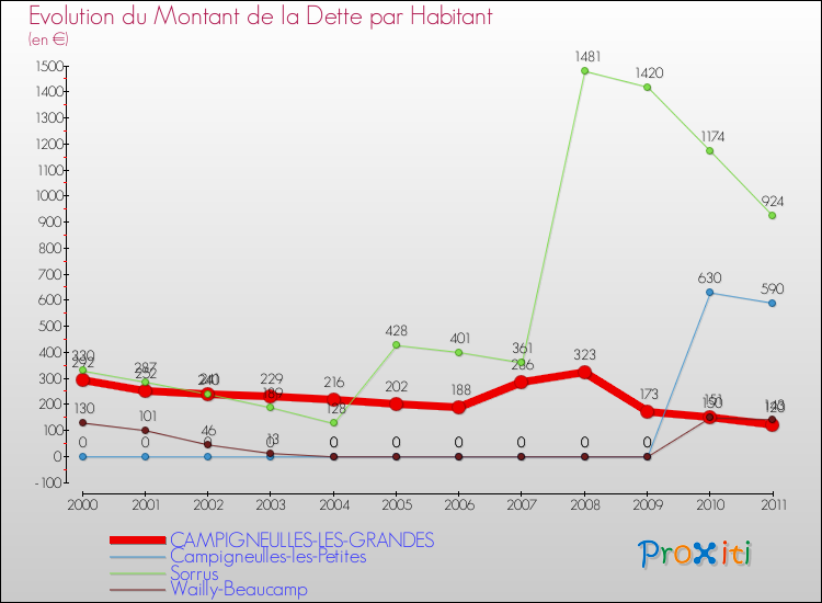 Evolution de la dette par habitant pour la commune de CAMPIGNEULLES-LES-GRANDES et les communes proches Comparaison de la dette par habitant pour CAMPIGNEULLES-LES-GRANDES et les communes voisines