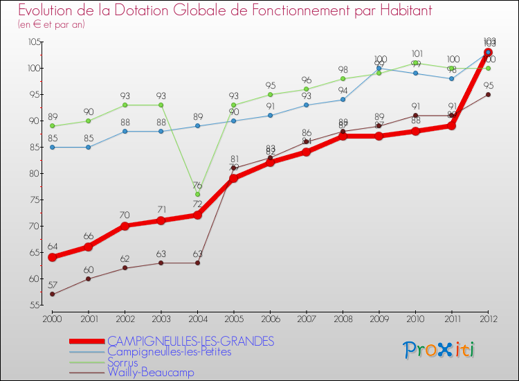 Evolution et montant de la dotation globale de fonctionnement par Habitant pour CAMPIGNEULLES-LES-GRANDES et les communes proches Comparaison des dotations globales de fonctionnement par habitant pour CAMPIGNEULLES-LES-GRANDES et les communes voisines