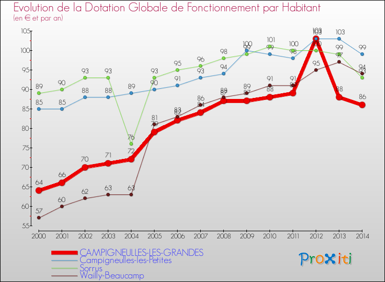 Evolution et montant de la dotation globale de fonctionnement par Habitant pour CAMPIGNEULLES-LES-GRANDES et les communes proches de 2000 à 2014. Comparaison des dotations globales de fonctionnement par habitant pour CAMPIGNEULLES-LES-GRANDES et les communes voisines de 2000 à 2014.