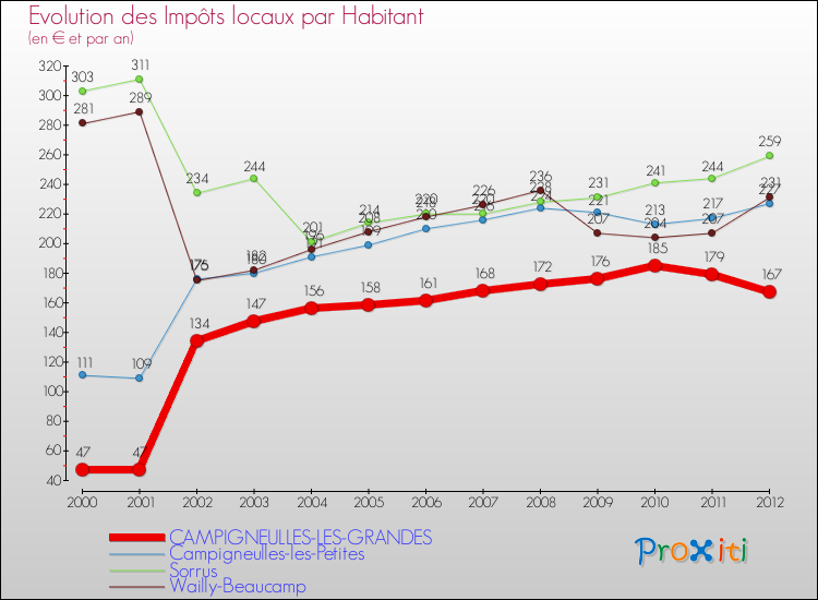Evolution et montant des impôts locaux par Habitant pour CAMPIGNEULLES-LES-GRANDES et les communes proches Comparaison des impôts locaux par habitant pour CAMPIGNEULLES-LES-GRANDES et les communes voisines
