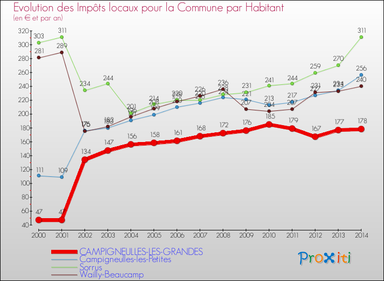 Evolution et montant des impôts locaux par Habitant pour CAMPIGNEULLES-LES-GRANDES et les communes proches de 2000 à 2014 Comparaison des impôts locaux par habitant pour CAMPIGNEULLES-LES-GRANDES et les communes voisines de 2000 à 2014