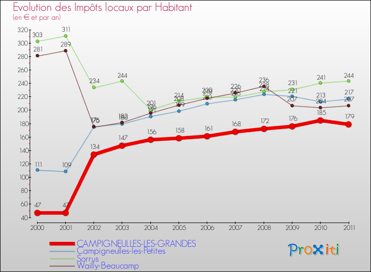 Evolution et montant des impôts locaux par Habitant pour CAMPIGNEULLES-LES-GRANDES et les communes proches Comparaison des impôts locaux par habitant pour CAMPIGNEULLES-LES-GRANDES et les communes voisines