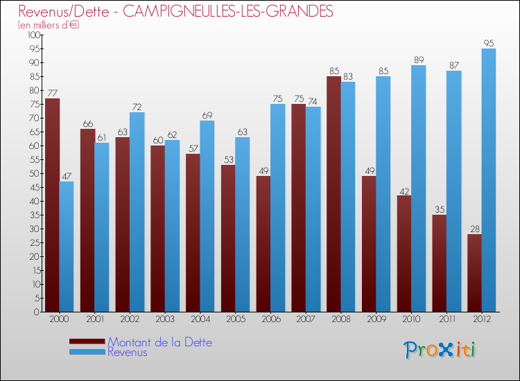 Evolution comparée de la dette et des revenus pour la commune de CAMPIGNEULLES-LES-GRANDES de 2000 à 2012 Comparaison de la dette et des revenus pour CAMPIGNEULLES-LES-GRANDES de 2000 à 2012
