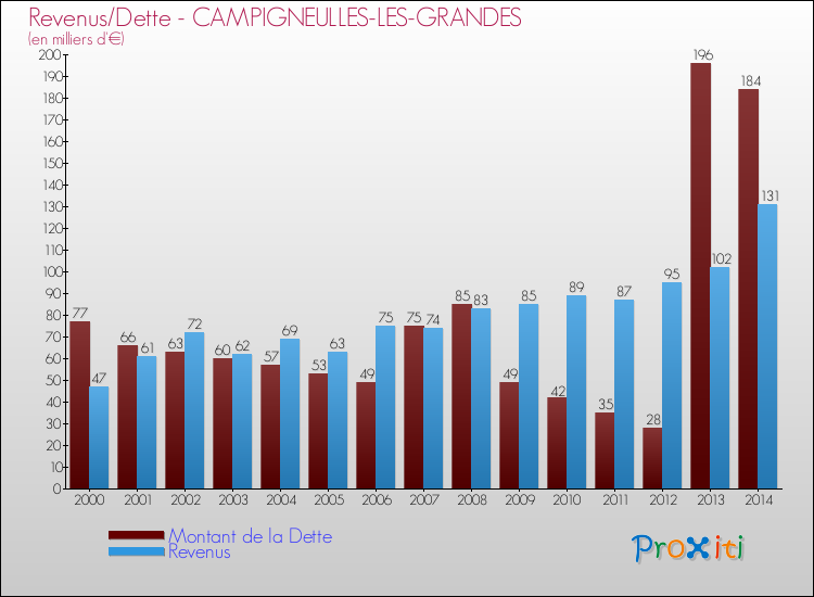 Evolution comparée de la dette et des revenus pour la commune de CAMPIGNEULLES-LES-GRANDES de 2000 à 2014 Comparaison de la dette et des revenus pour CAMPIGNEULLES-LES-GRANDES de 2000 à 2014