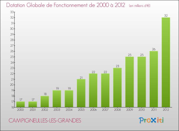 Evolution du montant de la Dotation Globale de Fonctionnement pour la commune de CAMPIGNEULLES-LES-GRANDES de 2000 à 2012 Evolution du montant de la Dotation Globale de Fonctionnement pour CAMPIGNEULLES-LES-GRANDES de 2000 à 2012