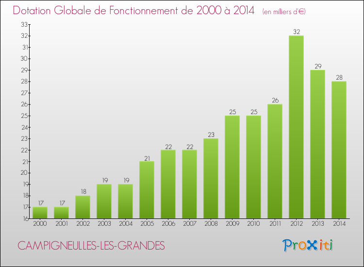 Evolution du montant de la Dotation Globale de Fonctionnement pour la commune de CAMPIGNEULLES-LES-GRANDES de 2000 à 2014 Evolution du montant de la Dotation Globale de Fonctionnement pour CAMPIGNEULLES-LES-GRANDES de 2000 à 2014