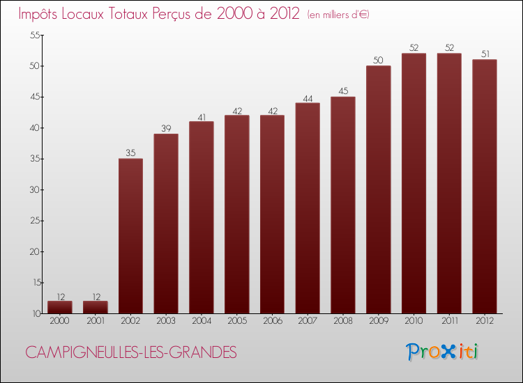 Evolution des Impôts Locaux pour la commune de CAMPIGNEULLES-LES-GRANDES de 2000 à 2012 Evolution des Impôts Locaux pour CAMPIGNEULLES-LES-GRANDES de 2000 à 2012