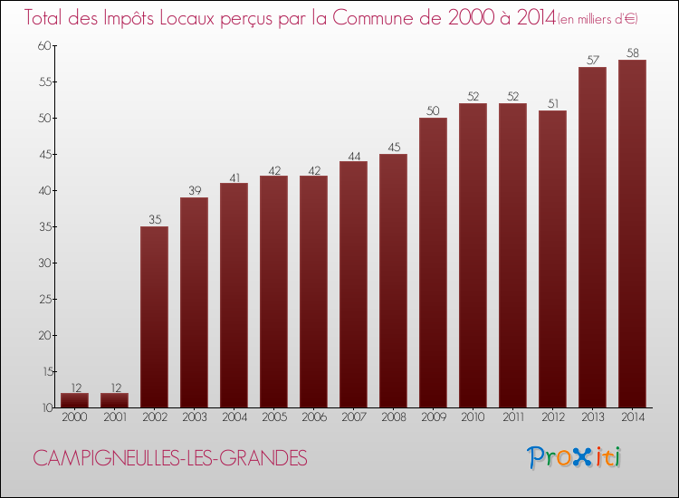 Evolution des Impôts Locaux pour la commune de CAMPIGNEULLES-LES-GRANDES de 2000 à 2014 Evolution des Impôts Locaux pour CAMPIGNEULLES-LES-GRANDES de 2000 à 2014