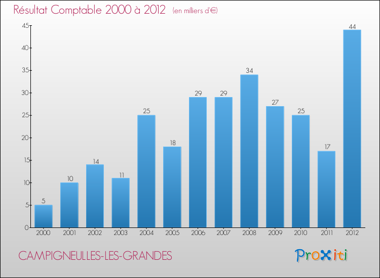 Evolution du résultat comptable pour la commune de CAMPIGNEULLES-LES-GRANDES de 2000 à 2012 Evolution du résultat comptable pour CAMPIGNEULLES-LES-GRANDES de 2000 à 2012