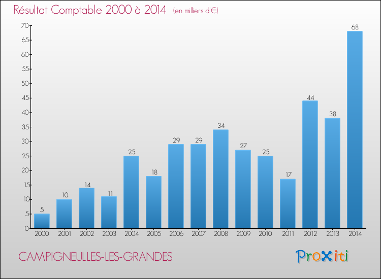 Evolution du résultat comptable pour la commune de CAMPIGNEULLES-LES-GRANDES de 2000 à 2014 Evolution du résultat comptable pour CAMPIGNEULLES-LES-GRANDES de 2000 à 2014