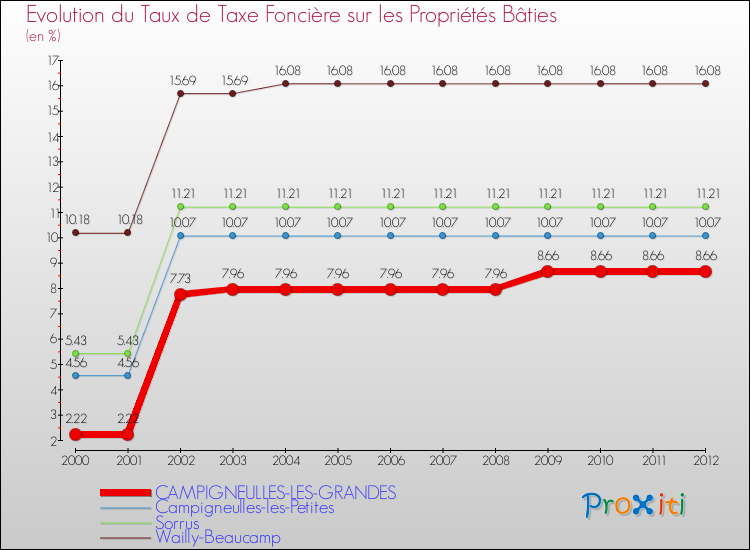 Evolution du taux de la taxe foncière sur le bati pour CAMPIGNEULLES-LES-GRANDES et les communes proches de 2000 à 2012 Comparaison des taux de taxe foncière sur le bati pour CAMPIGNEULLES-LES-GRANDES et les communes voisines de 2000 à 2012