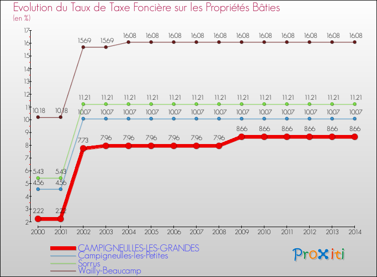 Evolution du taux de la taxe foncière sur le bati pour CAMPIGNEULLES-LES-GRANDES et les communes proches de 2000 à 2014 Comparaison des taux de taxe foncière sur le bati pour CAMPIGNEULLES-LES-GRANDES et les communes voisines de 2000 à 2014