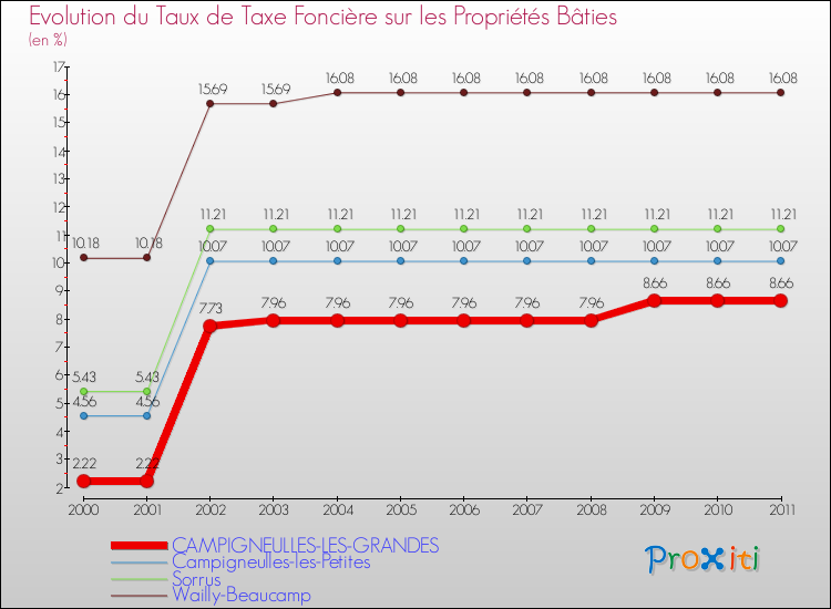 Evolution du taux de la taxe foncière sur le bati pour CAMPIGNEULLES-LES-GRANDES et les communes proches Comparaison des taux de taxe foncière sur le bati pour CAMPIGNEULLES-LES-GRANDES et les communes voisines