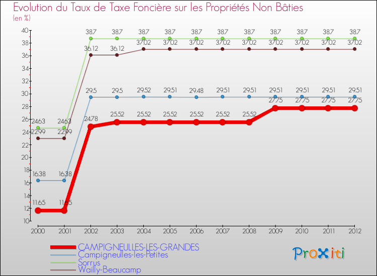 Evolution du taux de la taxe foncière sur les immeubles et terrains non batis pour CAMPIGNEULLES-LES-GRANDES et les communes proches de 2000 à 2012 Comparaison des taux de la taxe foncière sur les immeubles et terrains non batis pour CAMPIGNEULLES-LES-GRANDES et les communes voisines de 2000 à 2012