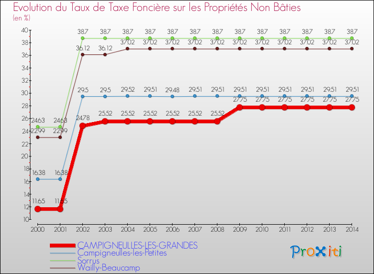 Evolution du taux de la taxe foncière sur les immeubles et terrains non batis pour CAMPIGNEULLES-LES-GRANDES et les communes proches de 2000 à 2014 Comparaison des taux de la taxe foncière sur les immeubles et terrains non batis pour CAMPIGNEULLES-LES-GRANDES et les communes voisines de 2000 à 2014