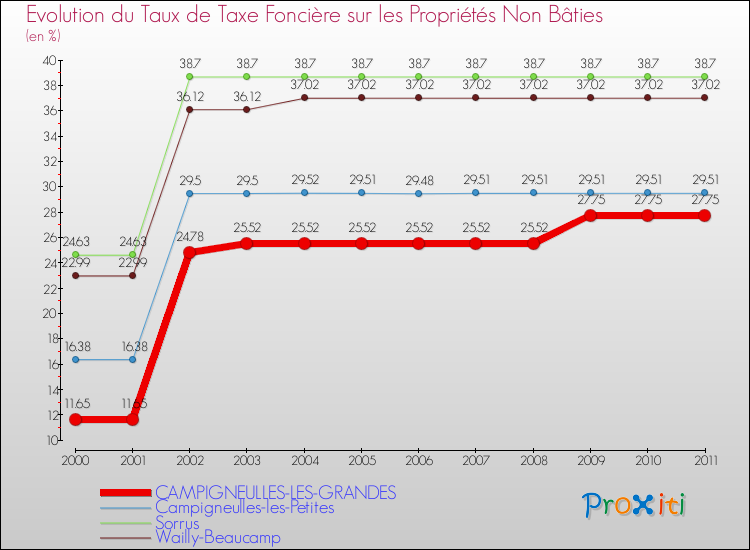 Evolution du taux de la taxe foncière sur les immeubles et terrains non batis pour CAMPIGNEULLES-LES-GRANDES et les communes proches Comparaison des taux de la taxe foncière sur les immeubles et terrains non batis pour CAMPIGNEULLES-LES-GRANDES et les communes voisines
